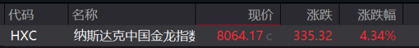 一鼎盈 滚动更新丨美股三大指数集体低开，纳斯达克中国金龙指数涨超4%