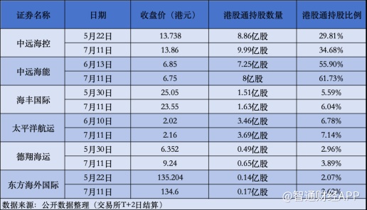 尚竞配资 “北水”加仓 VS 汇丰、花旗席位大卖，谁在定价航运股的下一站
